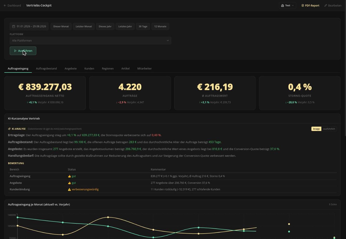Vertriebs-Cockpit in Datenmonster: Auftragseingang, Ø Auftragswert und Storno-Quote aus der JTL-Wawi mit KI-Kurzanalyse